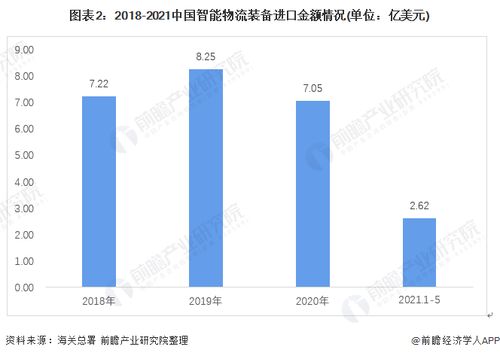 行業(yè)深度 2021年中國(guó)智能物流裝備進(jìn)出口現(xiàn)狀與發(fā)展趨勢(shì)分析——AR賦能產(chǎn)品自動(dòng)化升級(jí)與自營(yíng)代理模式觀察